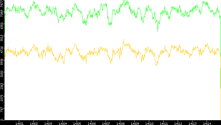 Entropy of Port vs. Time