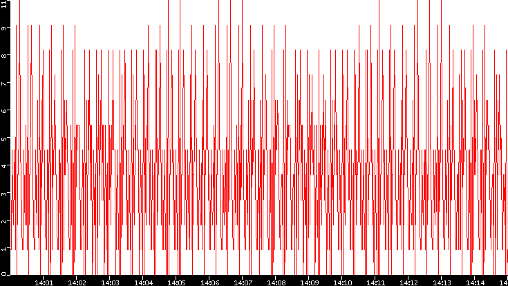 Nb. of Packets vs. Time