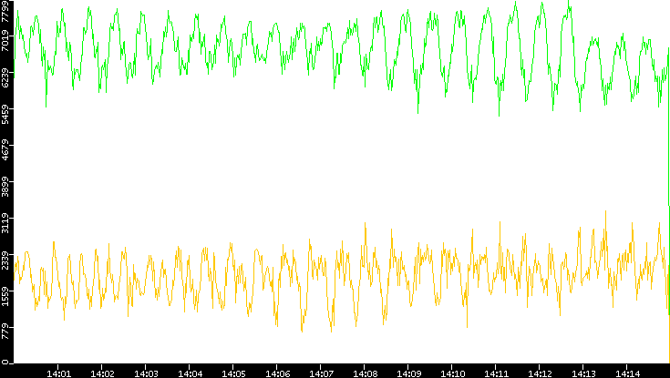 Entropy of Port vs. Time