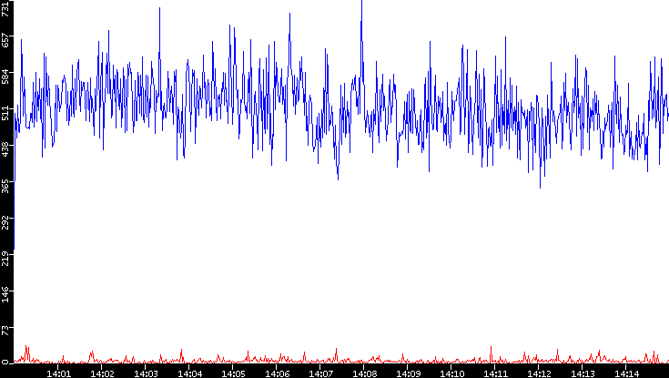 Nb. of Packets vs. Time
