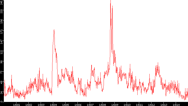 Nb. of Packets vs. Time
