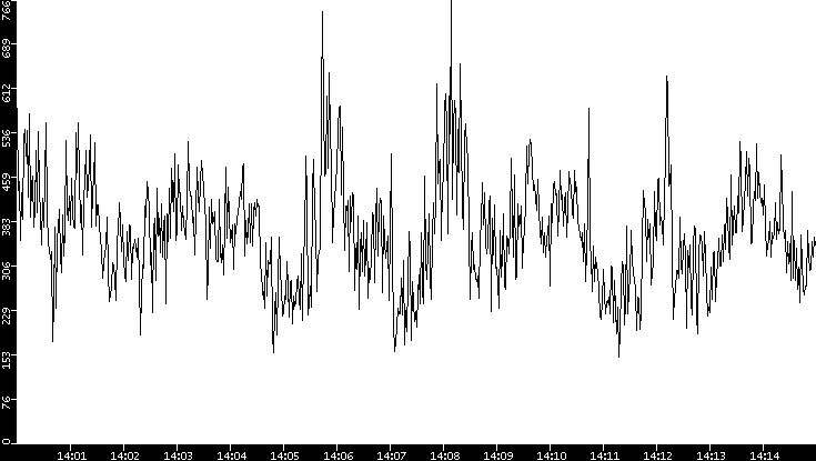 Average Packet Size vs. Time