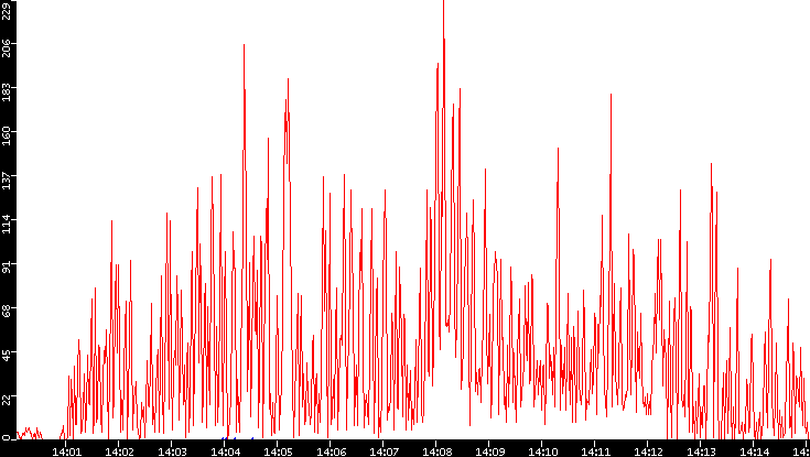 Nb. of Packets vs. Time