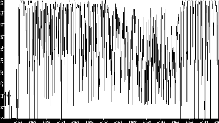 Average Packet Size vs. Time