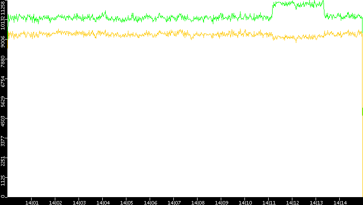 Entropy of Port vs. Time