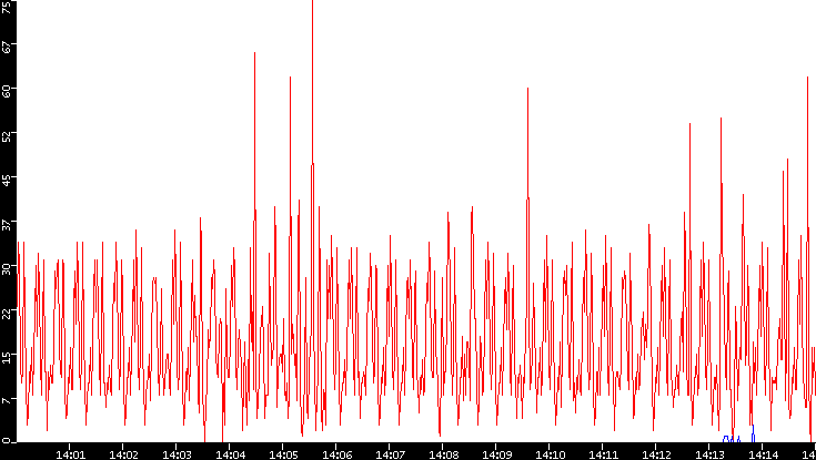 Nb. of Packets vs. Time