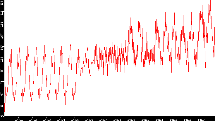 Nb. of Packets vs. Time