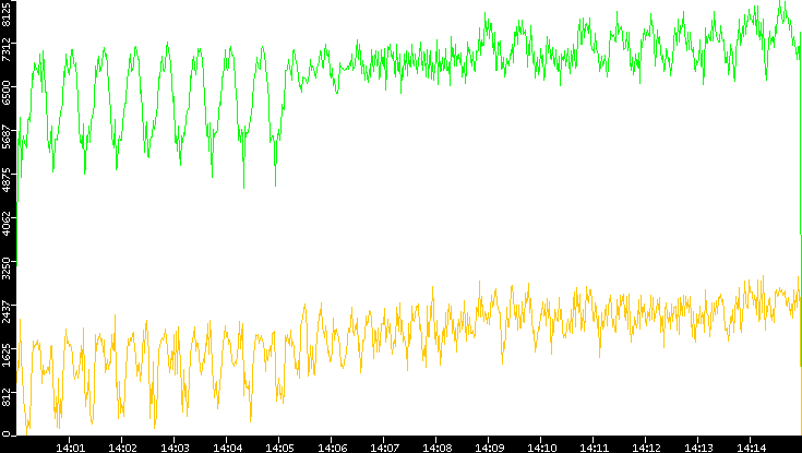 Entropy of Port vs. Time