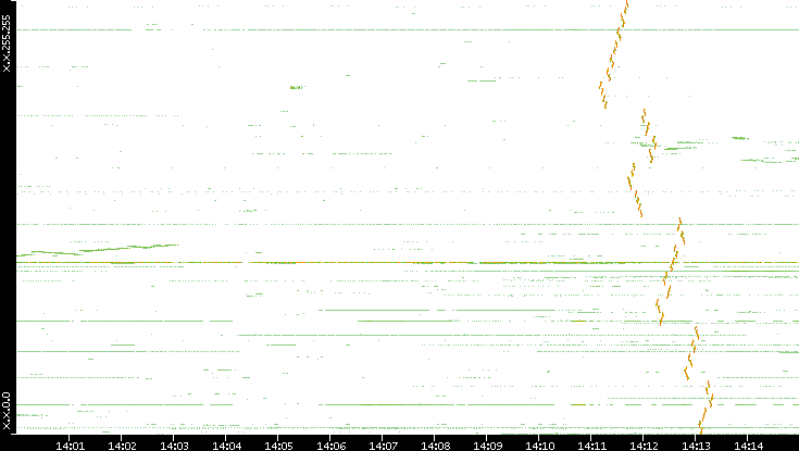 Dest. IP vs. Time