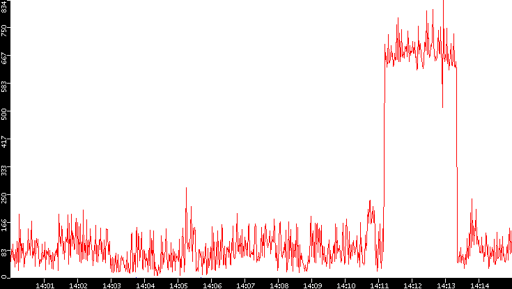 Nb. of Packets vs. Time