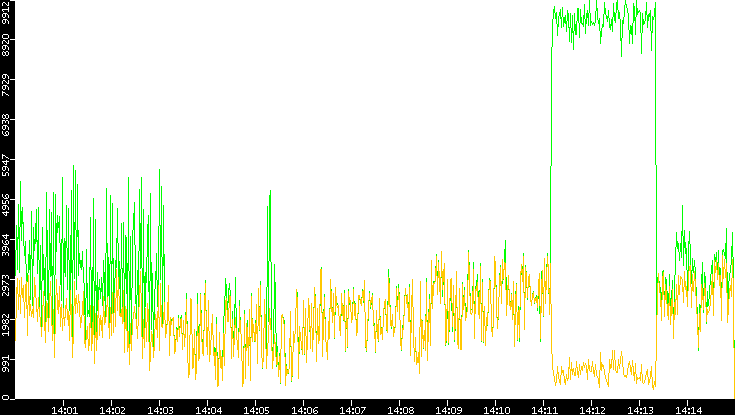 Entropy of Port vs. Time