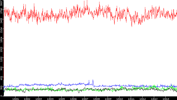 Nb. of Packets vs. Time