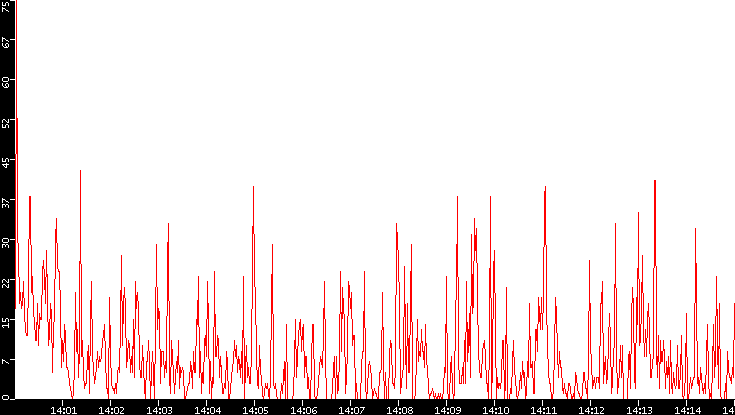 Nb. of Packets vs. Time