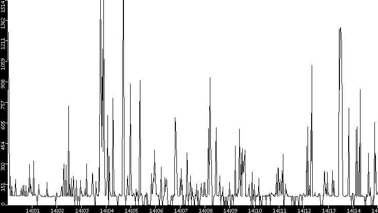 Average Packet Size vs. Time