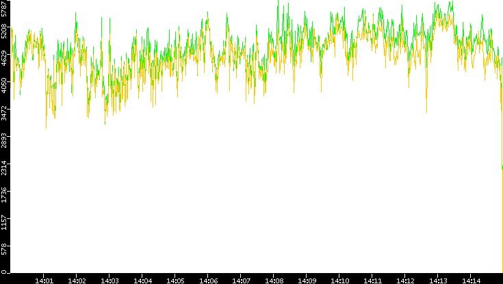 Entropy of Port vs. Time
