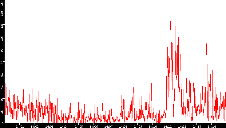 Nb. of Packets vs. Time