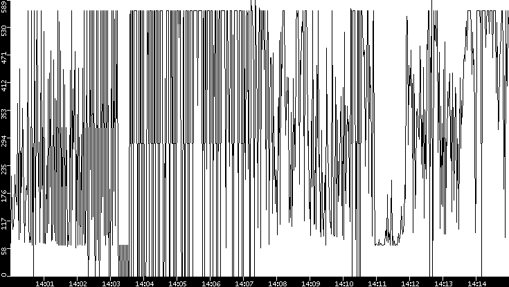Average Packet Size vs. Time