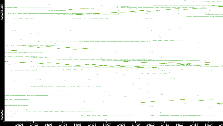 Dest. IP vs. Time