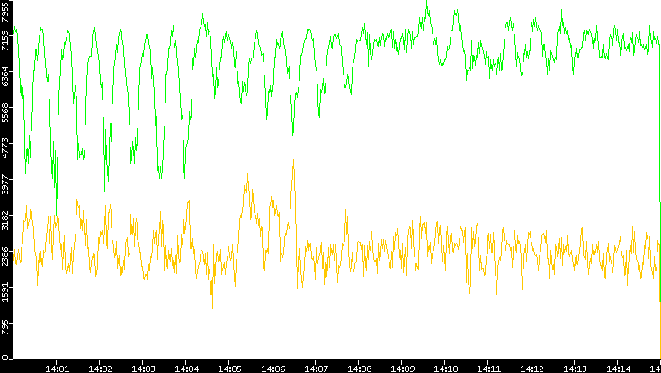 Entropy of Port vs. Time