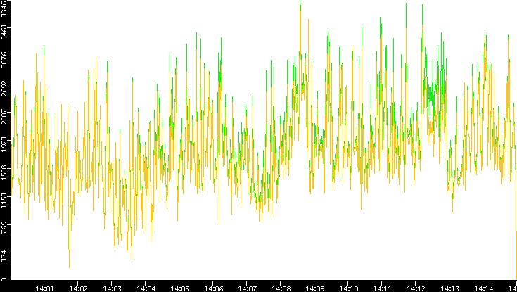 Entropy of Port vs. Time