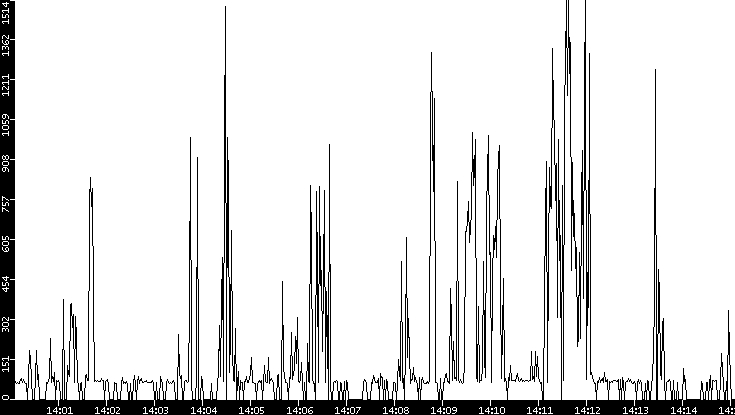 Average Packet Size vs. Time