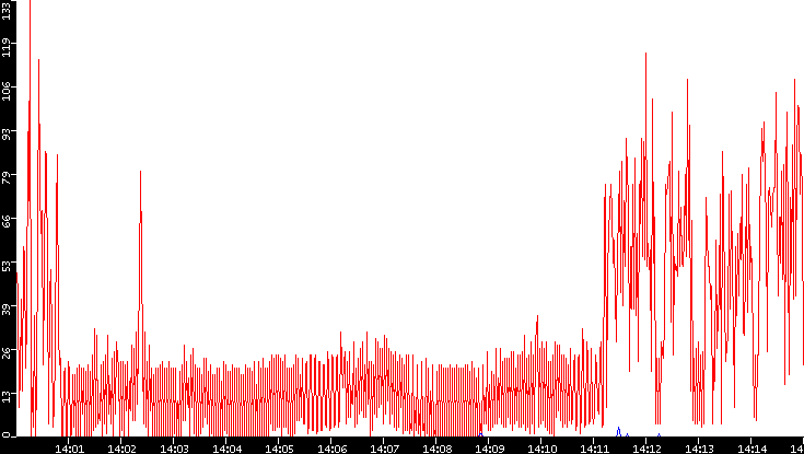 Nb. of Packets vs. Time