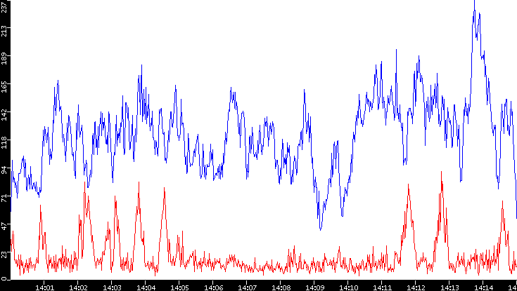 Nb. of Packets vs. Time