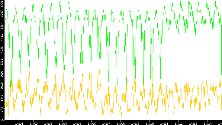 Entropy of Port vs. Time
