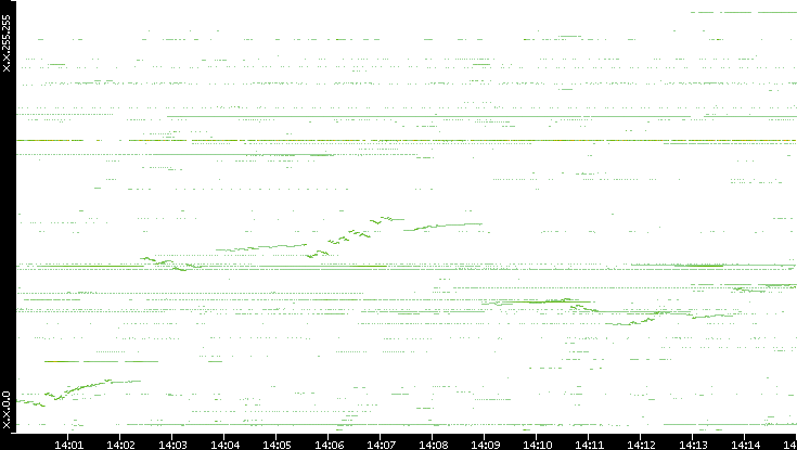 Dest. IP vs. Time