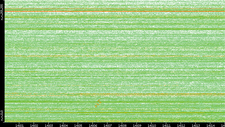 Dest. IP vs. Time
