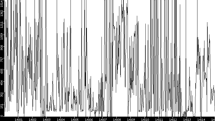 Average Packet Size vs. Time