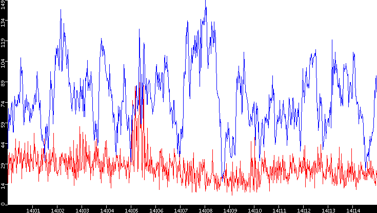 Nb. of Packets vs. Time