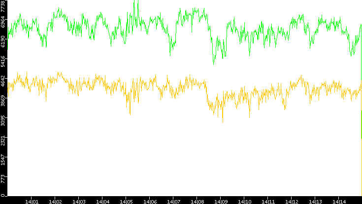 Entropy of Port vs. Time