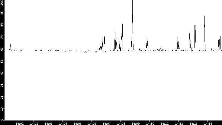 Average Packet Size vs. Time