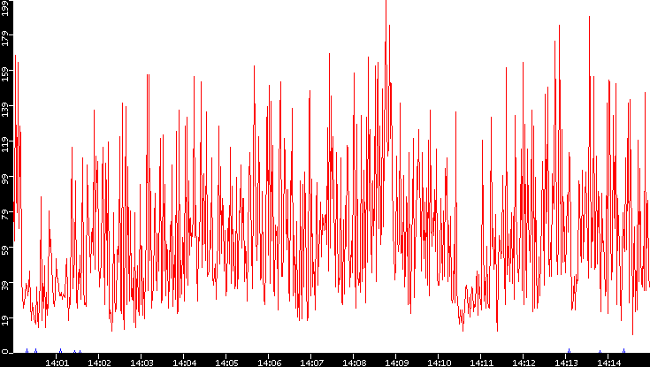 Nb. of Packets vs. Time