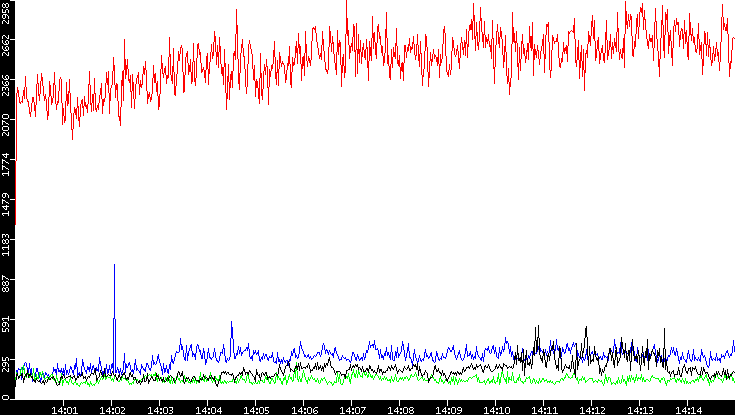 Nb. of Packets vs. Time