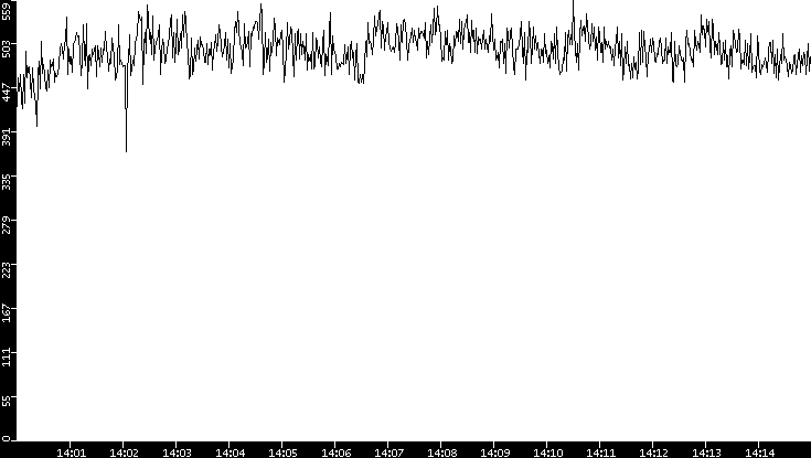 Average Packet Size vs. Time