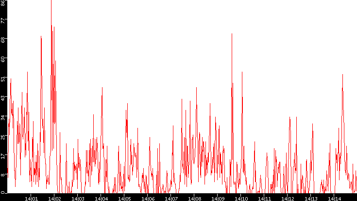 Nb. of Packets vs. Time
