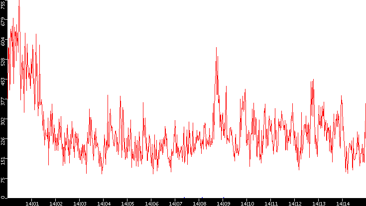 Nb. of Packets vs. Time