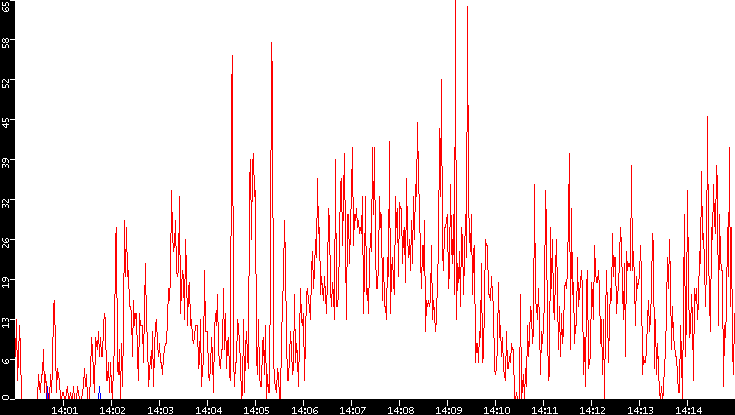 Nb. of Packets vs. Time