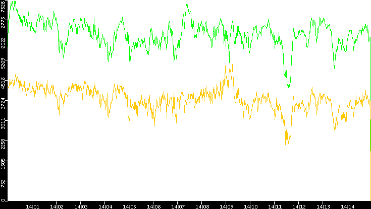 Entropy of Port vs. Time