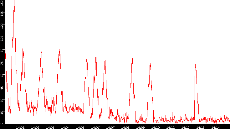 Nb. of Packets vs. Time
