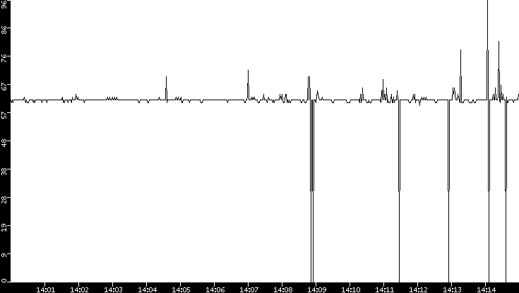 Average Packet Size vs. Time