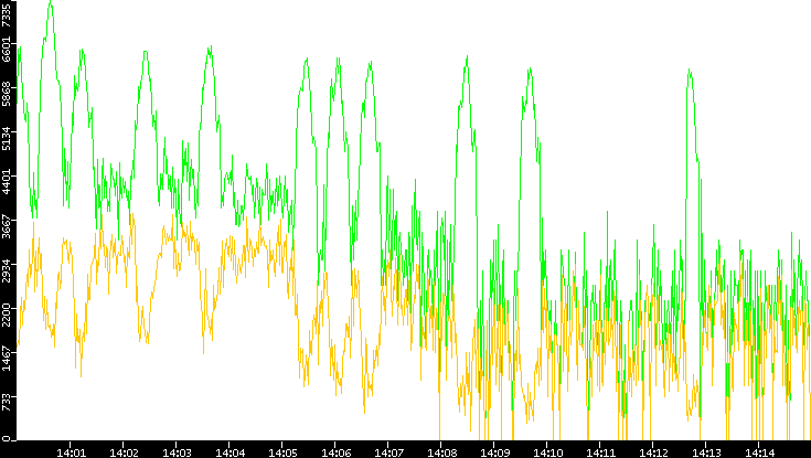 Entropy of Port vs. Time