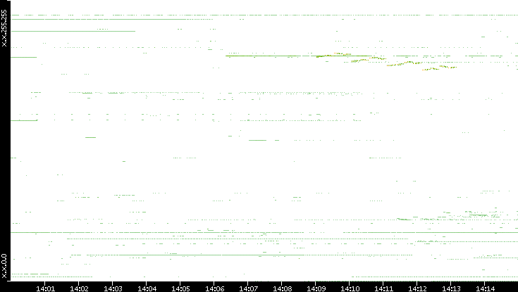 Dest. IP vs. Time