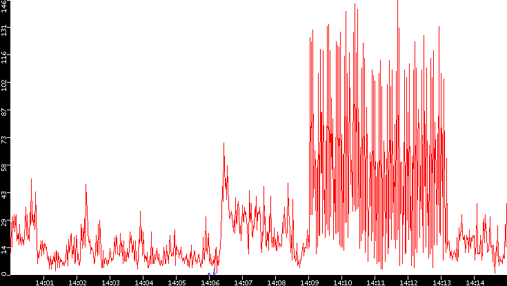 Nb. of Packets vs. Time