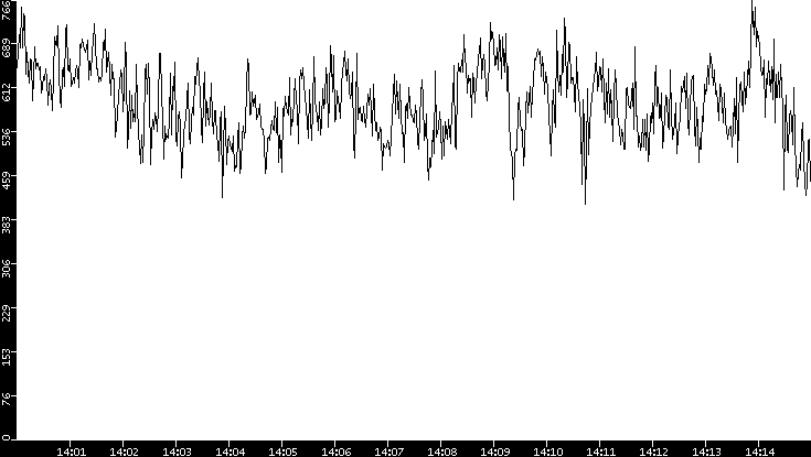 Average Packet Size vs. Time