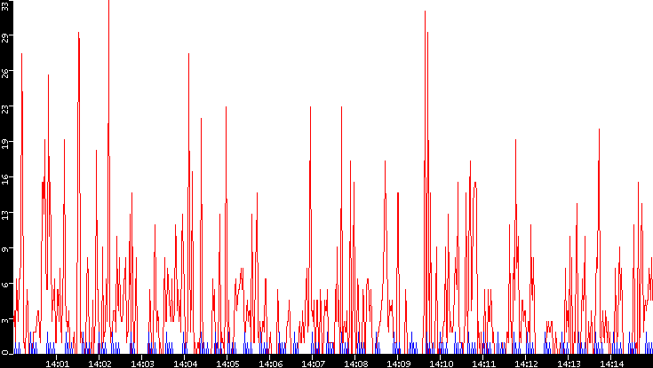 Nb. of Packets vs. Time