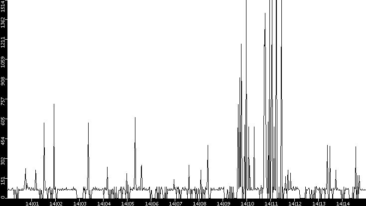 Average Packet Size vs. Time