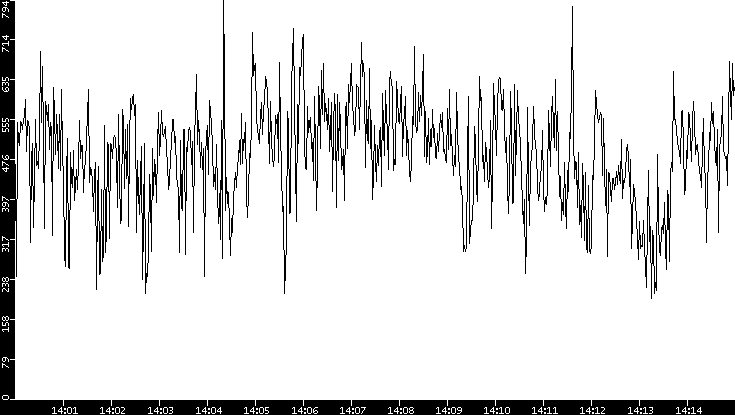 Average Packet Size vs. Time